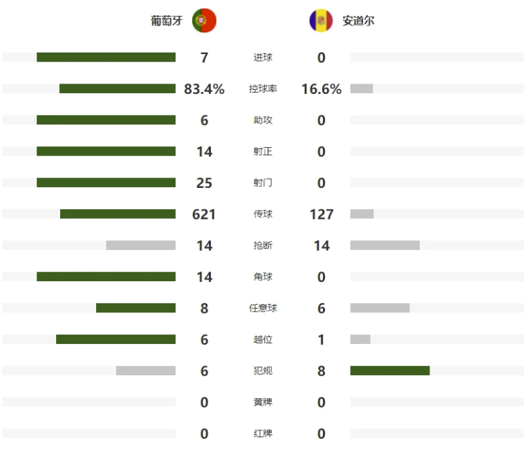 友谊赛-C罗头槌+助攻菲利克斯破门 葡萄牙7-0安道尔