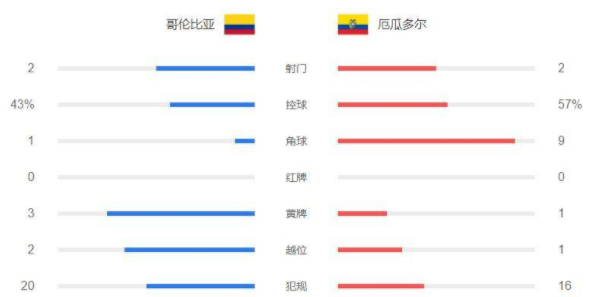 美洲杯-卡尔多纳建功 哥伦比亚1-0厄瓜多尔取开门红