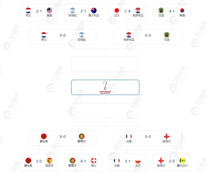 2022世界杯8强全部出炉9日开战 荷阿英法捉对厮杀