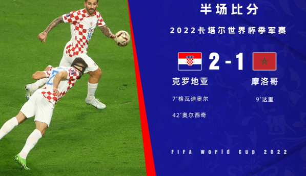 半场-克罗地亚暂2-1摩洛哥 格瓦迪奥尔破门奥尔西奇世界波